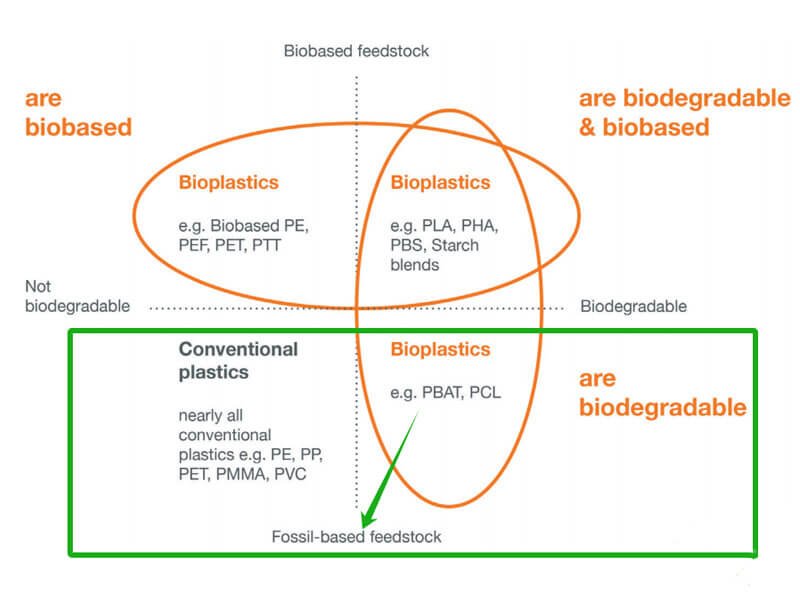 bioplastics, bio based, biodegradable, oxo plastics
