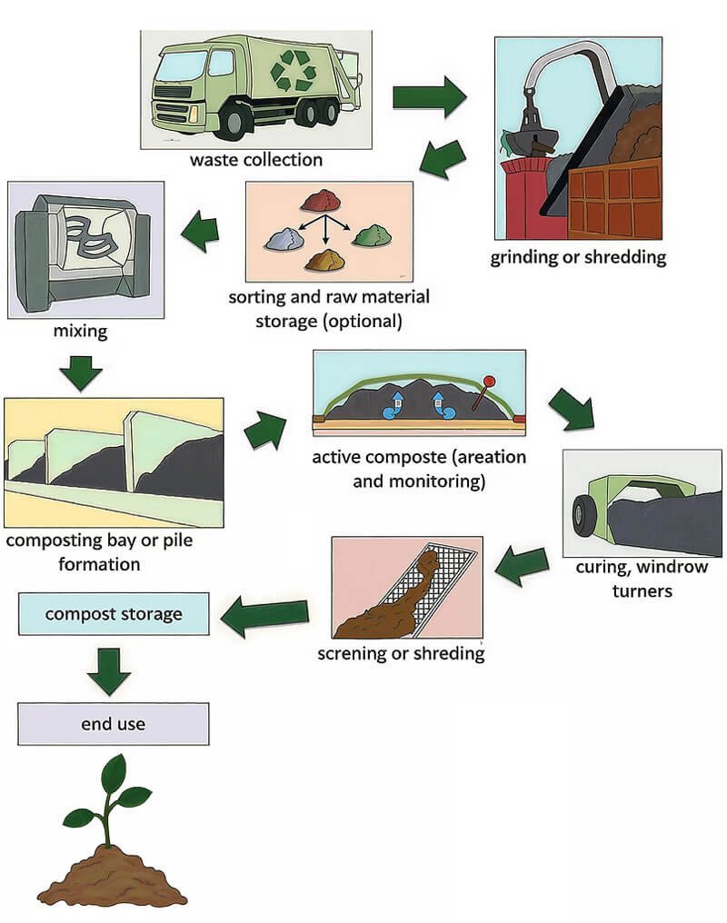 compostable bags are composted in industrial composting facilities