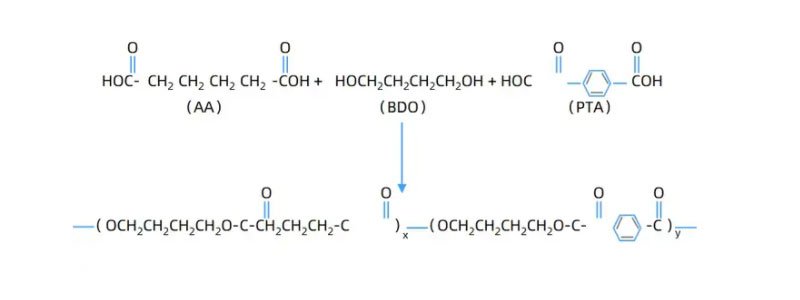 pbat structure